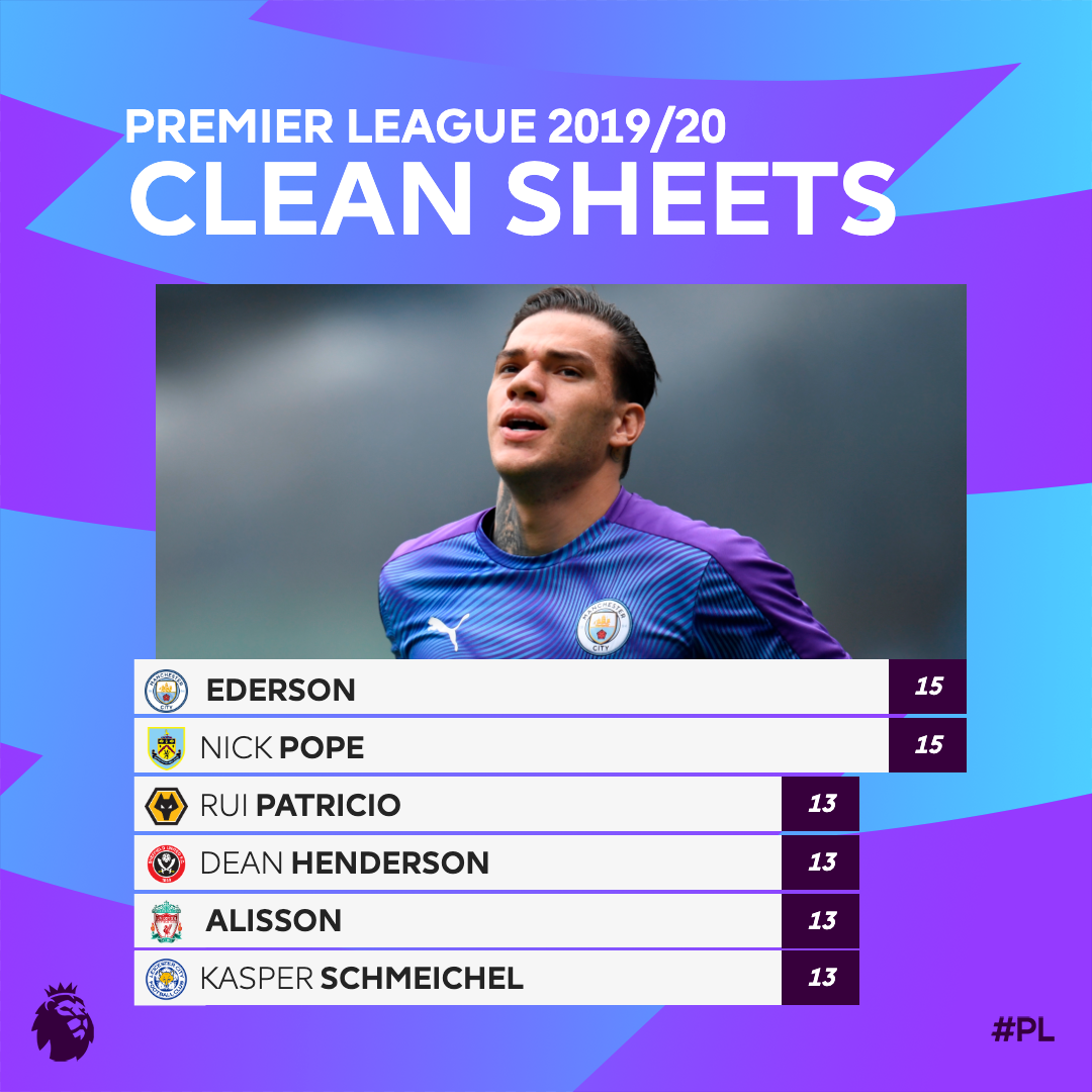 premierleague's tweet photo. Are you backing @edersonmoraes93 or @Popey1992 to finish 🔝? https://t.co/PZbVfKUzU8