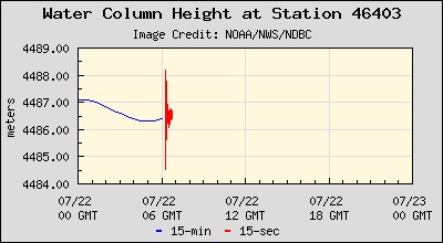 Local DART buoy shows significant peak to peak open ocean wave height of 3.5 meters for M7.8 Alaska subduction earthquake (only one preliminary measurement at this point in time). Source:  @CPPGeophysics  #UnitedStates  #earthquake  #alert  #warning  #TSUNAMI