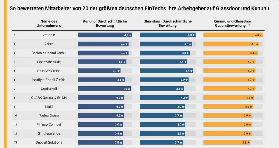 WohlfarthMiriam's tweet photo. WOW 💥 ich bin super stolz!
Im #Ranking "Fintechs mit den zufriedensten Mitarbeitern“ ist @Ratepay als #Gesamtsieger im Bereich „Unternehmenskultur“ ausgezeichnet worden: https://t.co/yMPhGOG8bO 

Vielen Dank an mein großartiges #Ratepay Team - weiter so 💪🏻 https://t.co/a8LOt6S5BB