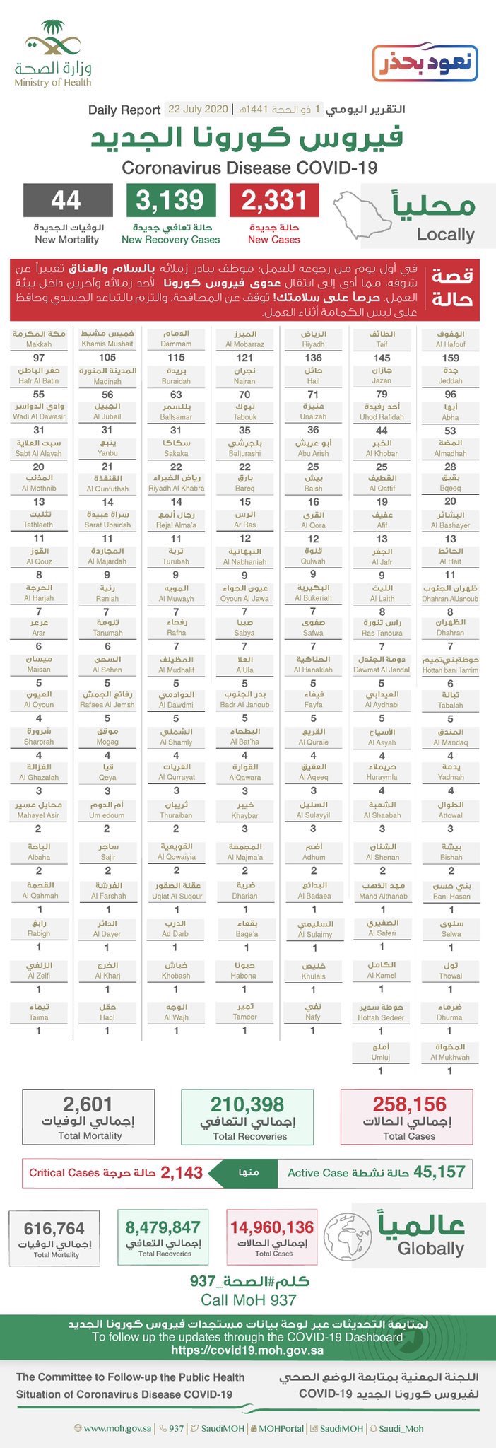 Edh 4CyWoAAGjUN?format=jpg&name=large - &ldquo;عاجل الصحة&rdquo;: تسجيل وتــوزيـع حـالات كـورونـا الـجـديـدة هـذا الــيــوم التفاصيل 👇