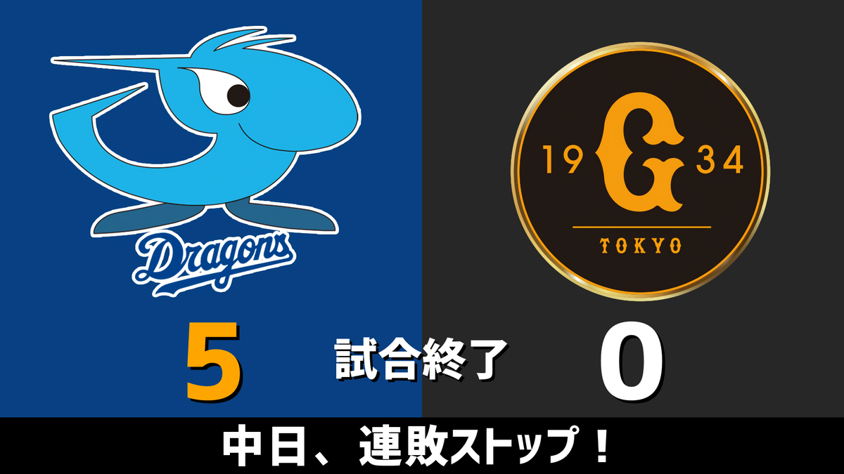 gnomotoke's tweet photo. ｶｯﾀｶﾞﾈｰ

中日ドラゴンズ、5-0で勝利！ 連敗は4でストップです！！！

【全得点】
⇒ https://t.co/05XQ5IEA9O https://t.co/IeJNvQWsHl