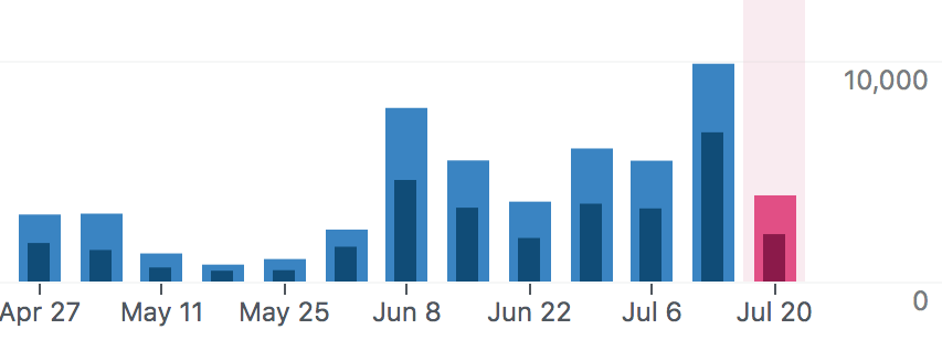 janeclarejones's tweet photo. So this is interesting.

These are my blog stats. JK Rowling published her essay on June 10. https://t.co/mSMqCHTP1E