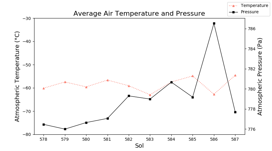 ElysiumWeather's tweet photo. InSight: Sol 587 (Jul 21, 2020), season: summer. Temperature avg. -54.6 °C (min. -89.2 °C, max. -9.8 °C). Wind 5.3 m/s (max. 14.1 m/s), most common: WNW. Pressure 777.7 Pa #Mars #MarsWeather #InSightMission #NASAInSight #InSightLander https://t.co/uNBdBKRnrL