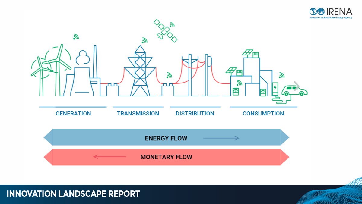 IRENA's tweet photo. Policy makers and regulators must design markets that allow #prosumers to be effectively and efficiently integrated into competitive electricity markets.

@IRENA's digital article explores #innovation in energy market design 👉 https://t.co/VSlmRXYlmv https://t.co/cFtxQZae5w