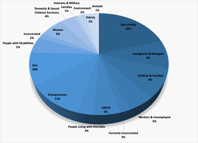 ProBonoResource's tweet photo. Curious about how COVID-19 and new racial justice initiatives are affecting pro bono? Here are 5 data-backed pro bono trends from H1 2020 https://t.co/jHoZeEbgba #probono #probonoresources (Source: Medium) https://t.co/kIyWYG1XtJ