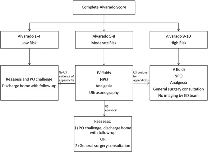 jpedsurg's tweet photo. Improving the diagnostic accuracy of appendicitis using a multidisciplinary pathway https://t.co/yp9C3zgtCt #jpedsurg #SoMe4PedSurg #PediatricSurgery #Appendicitis #Diagnosticpathway #Alvaradoscore https://t.co/7exSaKSUSV