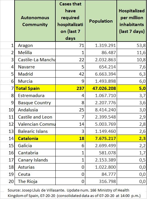 Els errors de la Generalitat en la gestió de la pandèmia són molt i evidents. Però si mirem les dades oficials, sembla també evident que estem un altre cop davant un 'aporellos' mediàtic i partidari, no?
