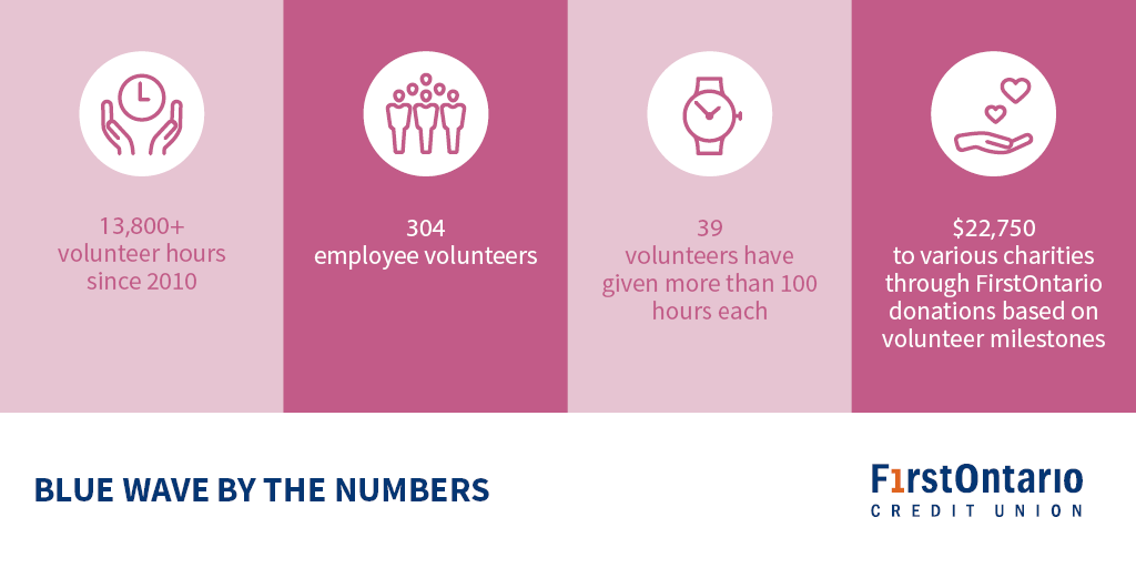 This year, we celebrate the 10th anniversary of our Blue Wave volunteer employee team. It's looking a little different than what we imagined but their efforts are no less impactful! #FirstONCommunity #FirstOnVolunteering #BlueWave