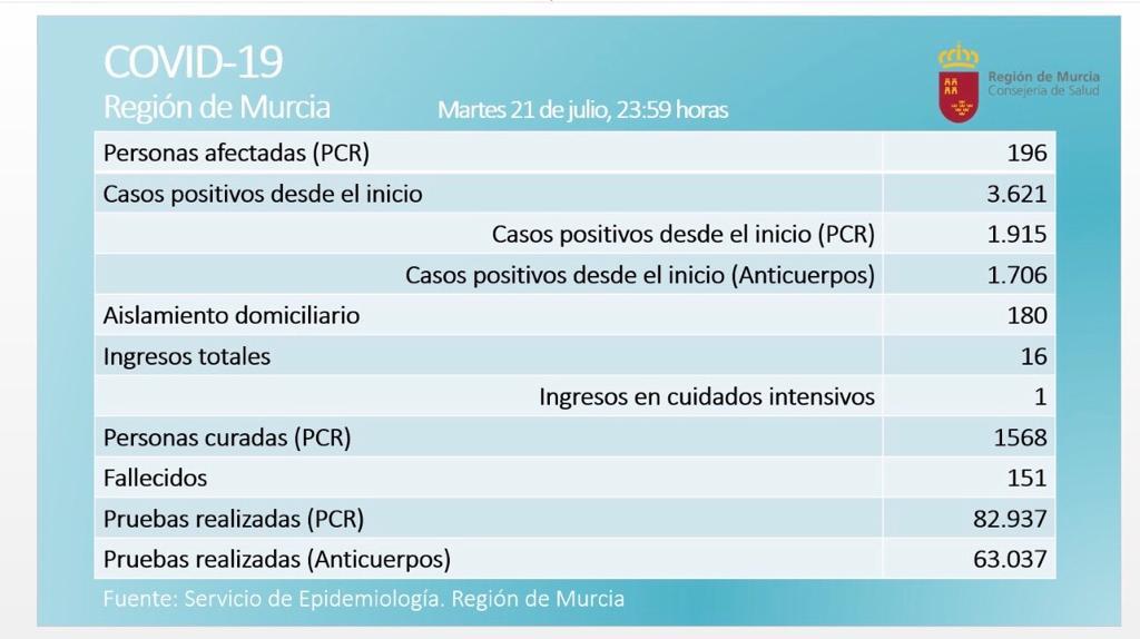 regiondemurcia's tweet photo. 🏥Confirmados 31 positivos nuevos en el día de ayer.

196 personas afectadas de #coronavirus en la #RegióndeMurcia hasta las 23:59 del martes 21.
3.621 casos desde que comenzó la pandemia. https://t.co/o8XR3qD2YM