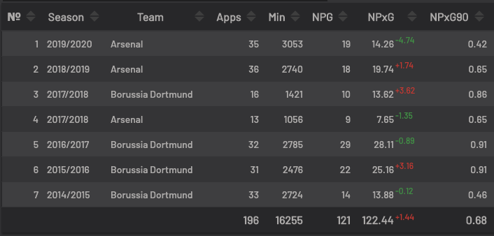 Auba has 19 non-penalty goals in the league this season from about 14 xG. Why does this matter? Because across the much larger sample of his entire recent career, Aubameyang has shown that he's roughly an xG = G finisher. This season is very much the exception.