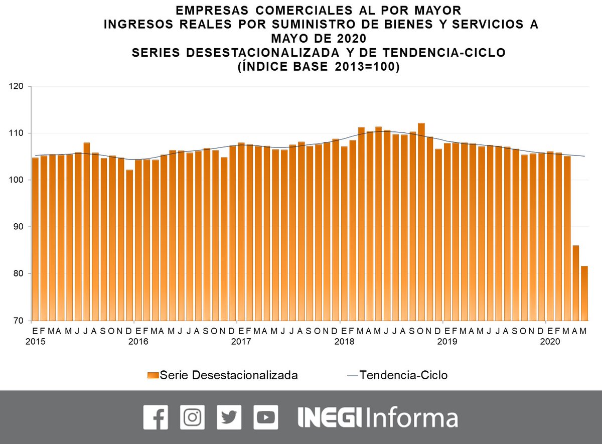 INEGI_INFORMA's tweet photo. Consulta los principales resultados a mayo de 2020 de los Indicadores de Empresas Comerciales al por mayor y al por menor #ComunicadoINEGI https://t.co/LPKf9fKQoZ #EMEC https://t.co/9jzzXjEcv7