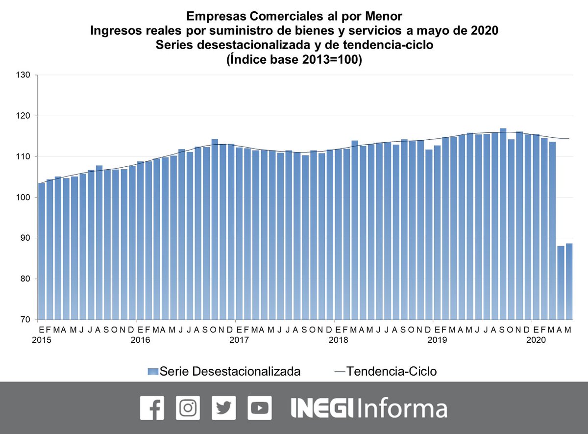 INEGI_INFORMA's tweet photo. Consulta los principales resultados a mayo de 2020 de los Indicadores de Empresas Comerciales al por mayor y al por menor #ComunicadoINEGI https://t.co/LPKf9fKQoZ #EMEC https://t.co/9jzzXjEcv7