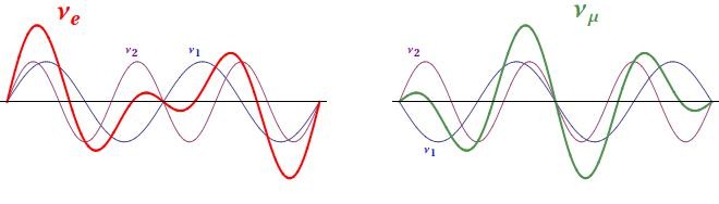 Mathematically, you can describe it by the superposition (adding up) of waves. In the pic below there are only two mass states for simplicity, but you can see how different ways of adding ν1 and ν2 give you different shapes, which represent ν_electron and ν_muon