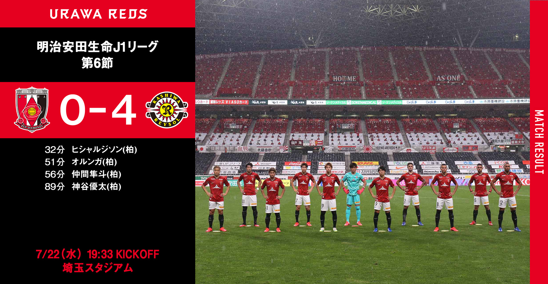 浦和レッズオフィシャル 試合結果 浦和レッズ 0 4 前半0 1 柏レイソル 得点者 32分 ヒシャルジソン 柏 51分 オルンガ 柏 56分 仲間隼斗 柏 分 神谷優太 柏 入場者数 4 127人 19 33 埼玉スタジアム Dazn Jpn T Co Uu55idsoze