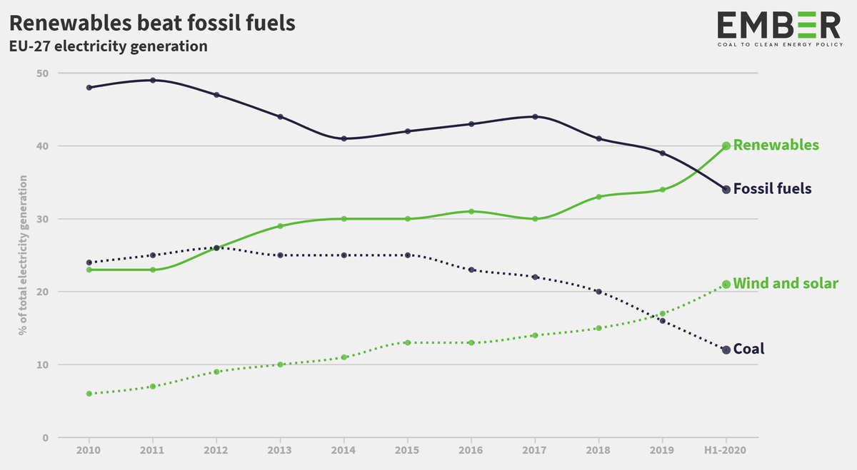 THREAD: Our new half-year research on Europe's electricity transition, published today..1/9: For the first time, renewables generated more than fossil fuels! Covid sped it up, but the trend was there b4. It's caused mostly by wind+solar replacing coal.. https://ember-climate.org/project/renewables-beat-fossil-fuels/