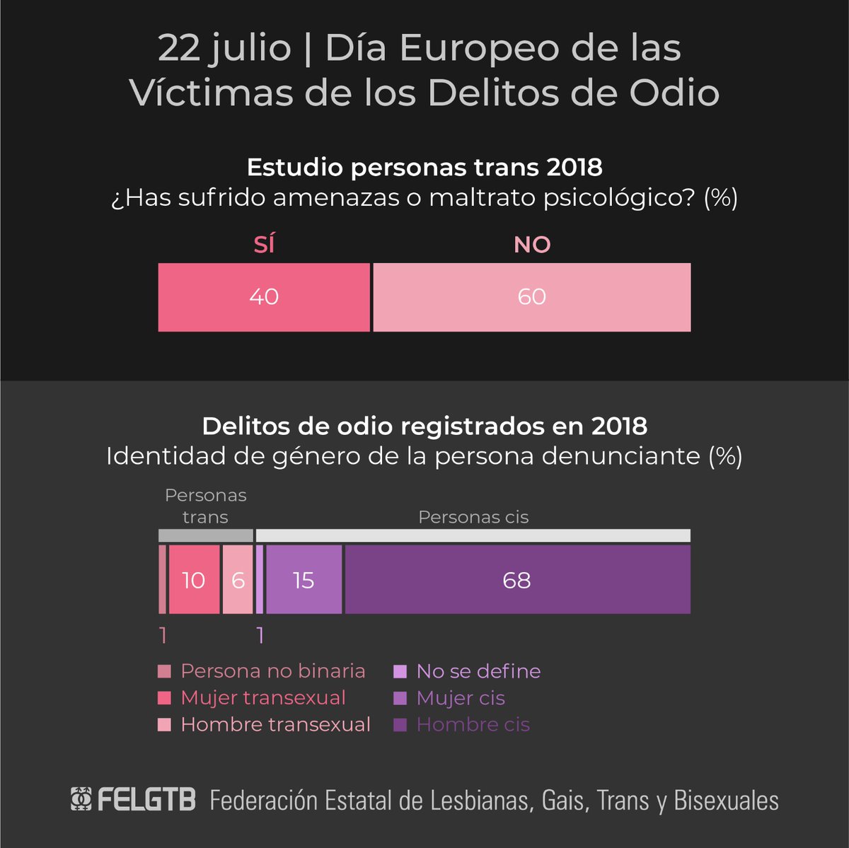 igualeslgtb's tweet photo. Desde @igualeslgtb , condenamos cualquier delito de odio en nuestra sociedad. #StopIntolerancia https://t.co/bvDSfTG4XE