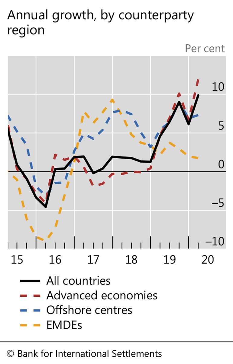 BIS_org's tweet image. Global cross-border bank claims surged in Q1 2020, with their annual growth rate jumping to 10% at end-Q1 2020, up from 6% at end-2019 #BISStatistics #BankCredit #Covid19 bis.org/statistics/rpp…