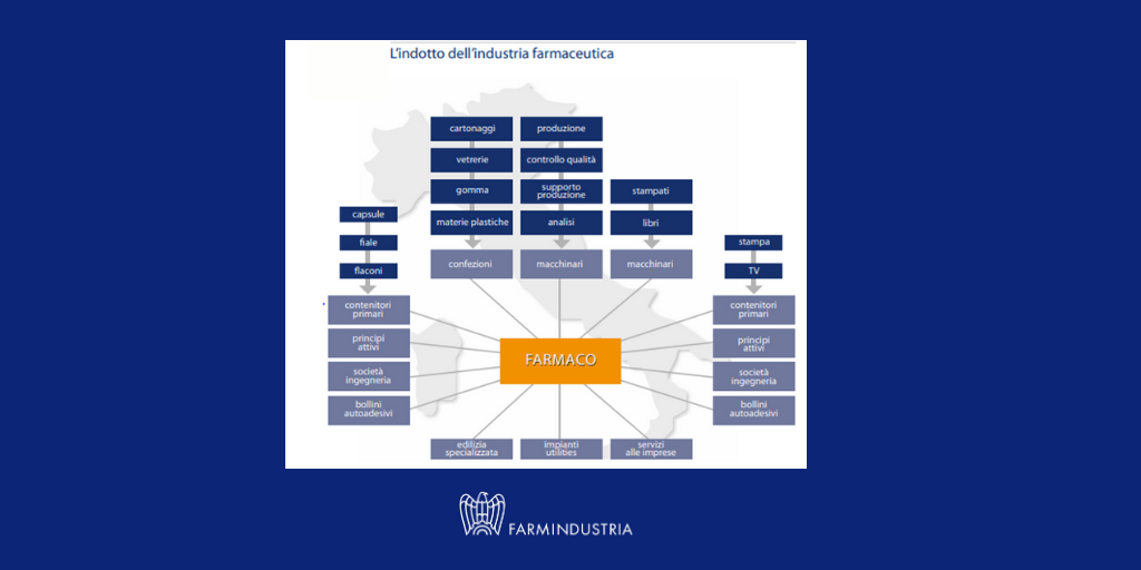 FarmindustriaTW's tweet photo. L’industria #farmaceutica e il suo #indotto formano in Italia un network di eccellenza internazionale e altamente innovativo, che contribuisce allo sviluppo economico dei #territori dove le imprese operano, in particolare in termini di occupazione e valore aggiunto https://t.co/2orhMR7NGR