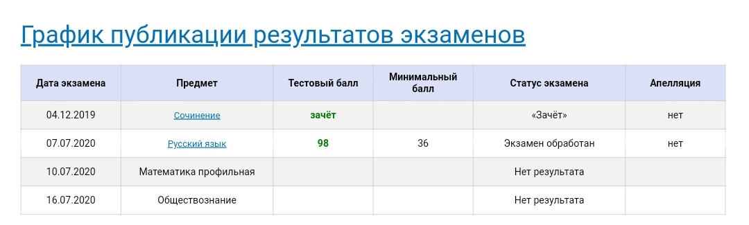 Melancholy_Cone's tweet photo. Я в шоке, можно отмечать. #егэ2020 https://t.co/ng3X3pu73j