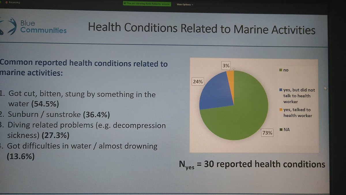 Oceane_Umi's tweet photo. Interesting data on health conditions related to marine activities. Very interesting data on coastal management: promoting tourism is not considered as being important #BlueComms2020 https://t.co/zb0Ym1UQ2Z