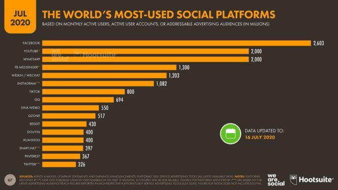 ChanPerco's tweet photo. Étude : plus de la moitié de la population mondiale utilise les réseaux sociaux 
▶️3,96 milliards d’utilisateurs dans le monde
▶️Près de 9 plateformes sociales utilisées par utilisateur
via @BlogModerateur #SocialMedia https://t.co/N4DXqljyTa https://t.co/BMBVisvsR5