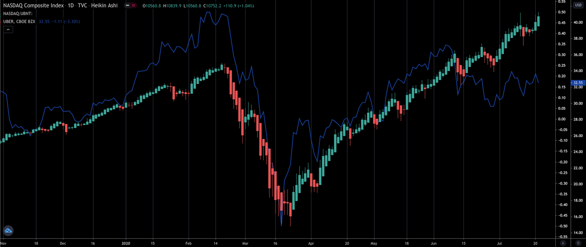 JackieKothbauer's tweet photo. Looking for winning tech for Q3. Comparing #Uber &amp; #Netflix to the #NASDAQ Key take away: 

🚗 $UBER is a darling fallen out of grace. SlIghtly outperforming the NASD until lockdown ended…
📺 $NFLX is not a successful #FAANG, but enjoyed a Corona moment 📈which seems to be over. https://t.co/T1fMnz3mwU