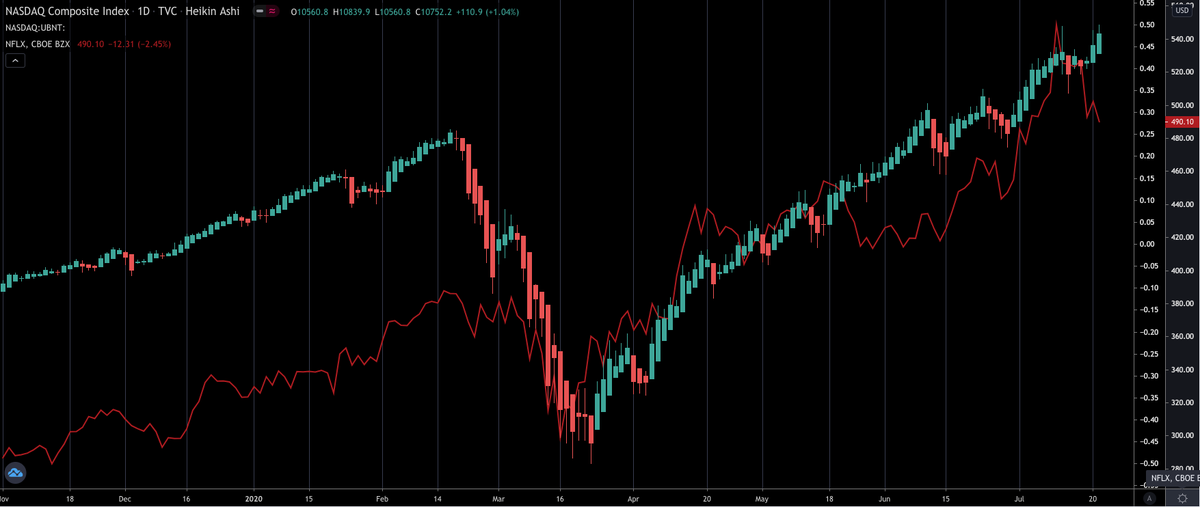 Looking for winning tech for Q3. Comparing #Uber &amp; #Netflix to the #NASDAQ Key take away: 

🚗 $UBER is a darling fallen out of grace. SlIghtly outperforming the NASD until lockdown ended…
📺 $NFLX is not a successful #FAANG, but enjoyed a Corona moment 📈which seems to be over.