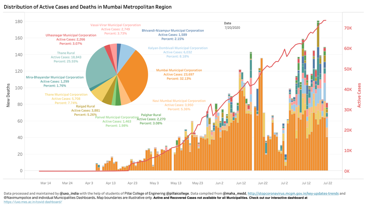 UXO_India's tweet photo. Where are the #COVID19India deaths in #Mumbai? Deaths have plateaued in @mybmc but has risen in the satellite cities and neighboring rural areas of Mumbai corresponding to the rising active cases in the region. @AshwiniBhide @IDFCinstitute @ShamikaRavi @Covid19Thane @nebuer42 https://t.co/LSwQ8BUxQN