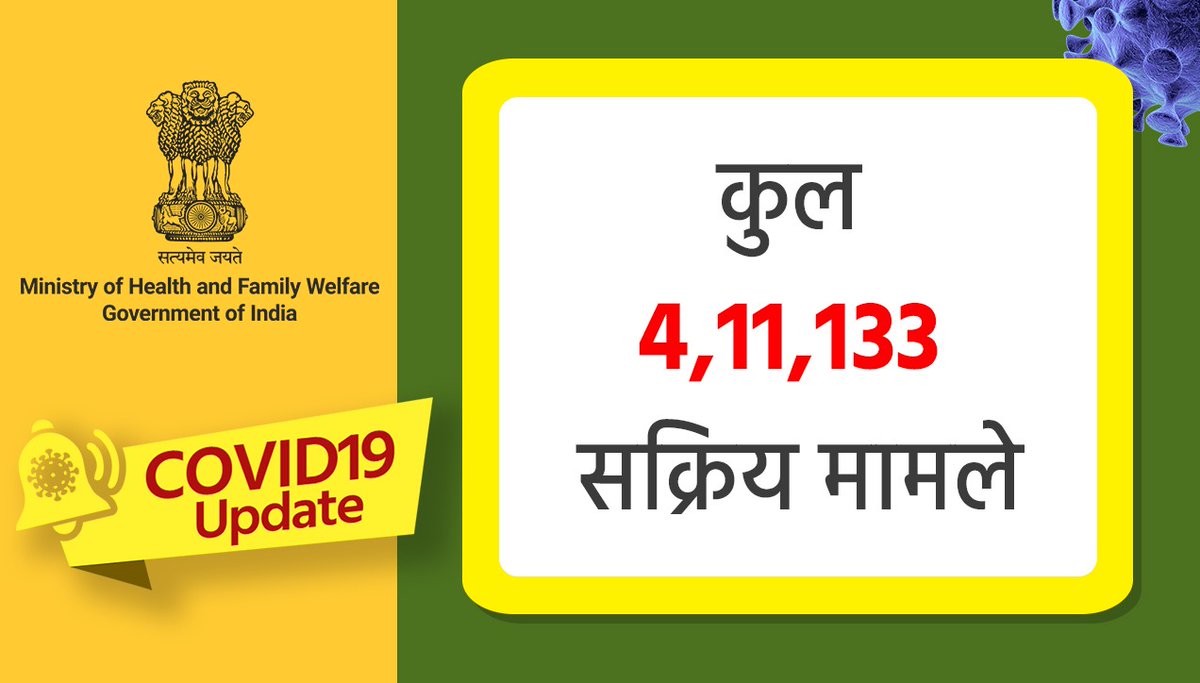 drharshvardhan's tweet photo. #COVID19 Update !

▶️राष्ट्रीय Recovery Rate बढ़कर- 63.13% 
▶️अब तक ठीक हुए मरीज़ों की संख्या- 7,53,049
▶️देश में कुल सक्रिय मामलों की संख्या- 4,11,133
▶️पिछले 24 घंटे के दौरान ठीक हुए मरीज़ों की संख्या-28,472 

डटकर लड़ रहे हैं हम
लड़कर जीत रहे हैं हम !!

@PMOIndia @MoHFW_INDIA https://t.co/1GMosDesB0