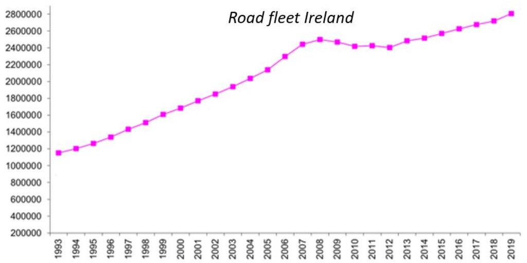 EthanolEurope's tweet photo. The number of ⛽️ petrol &amp; diesel cars 🚗 is increasing every year in Ireland. These cars will be on the roads for decades. Industry experts explain how the Irish government could mitigate these cars’ carbon emissions with a single decree. 👉 https://t.co/zMQGUAOC2l https://t.co/t2AvNxmPAj