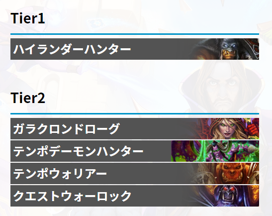HearthGamers's tweet photo. 【7/22更新】デッキTierランキング速報

新アレクなどの8枚のカードがナーフされたパッチ17.6適用後、初更新！

影響をほぼ受けなかった『ハイランダーハンター』がTier1に！

対ハンターデッキとして使用率が上がってきたマーロックパラディンがTier3にランクインしました。
https://t.co/EpMWwZf9Z8 https://t.co/hFdG6l9QYf