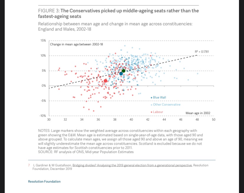 Or that the Red Wall areas are not among the fastest ageing seats in the country