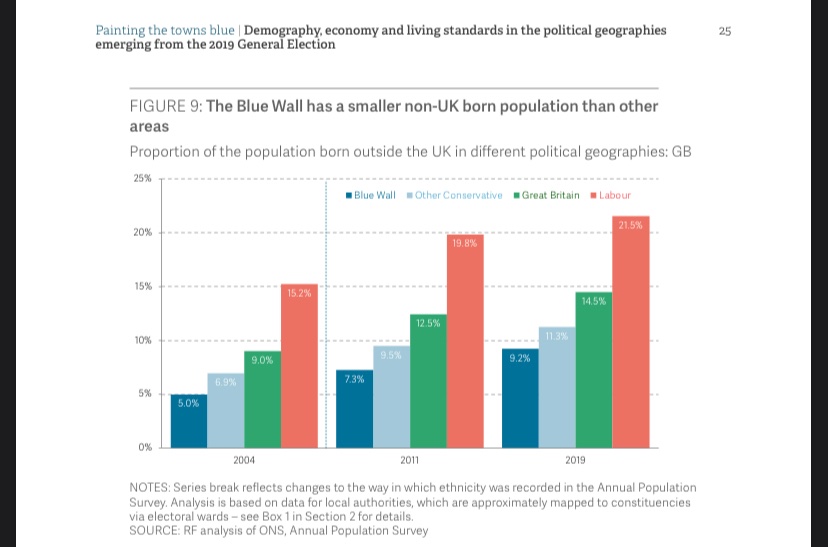 The Labour party dont struggle with older voters as such they struggle with white non-grads *of all ages.* https://www.resolutionfoundation.org/app/uploads/2020/02/Painting-the-town-blue.pdf