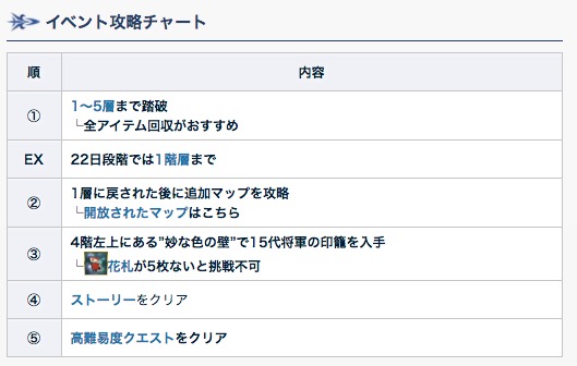 Fgo攻略班 Appmedia 大奥イベントの進め方 1 毎日開放される階層を踏破 階層ごとにおすすめの礼装を装備 2 報酬が美味しいので全部走り切った方がお得 3 印籠や徳川ゲージは気にしなくてok 踏破するだけで大体アイテム交換が終わるので フリクエは