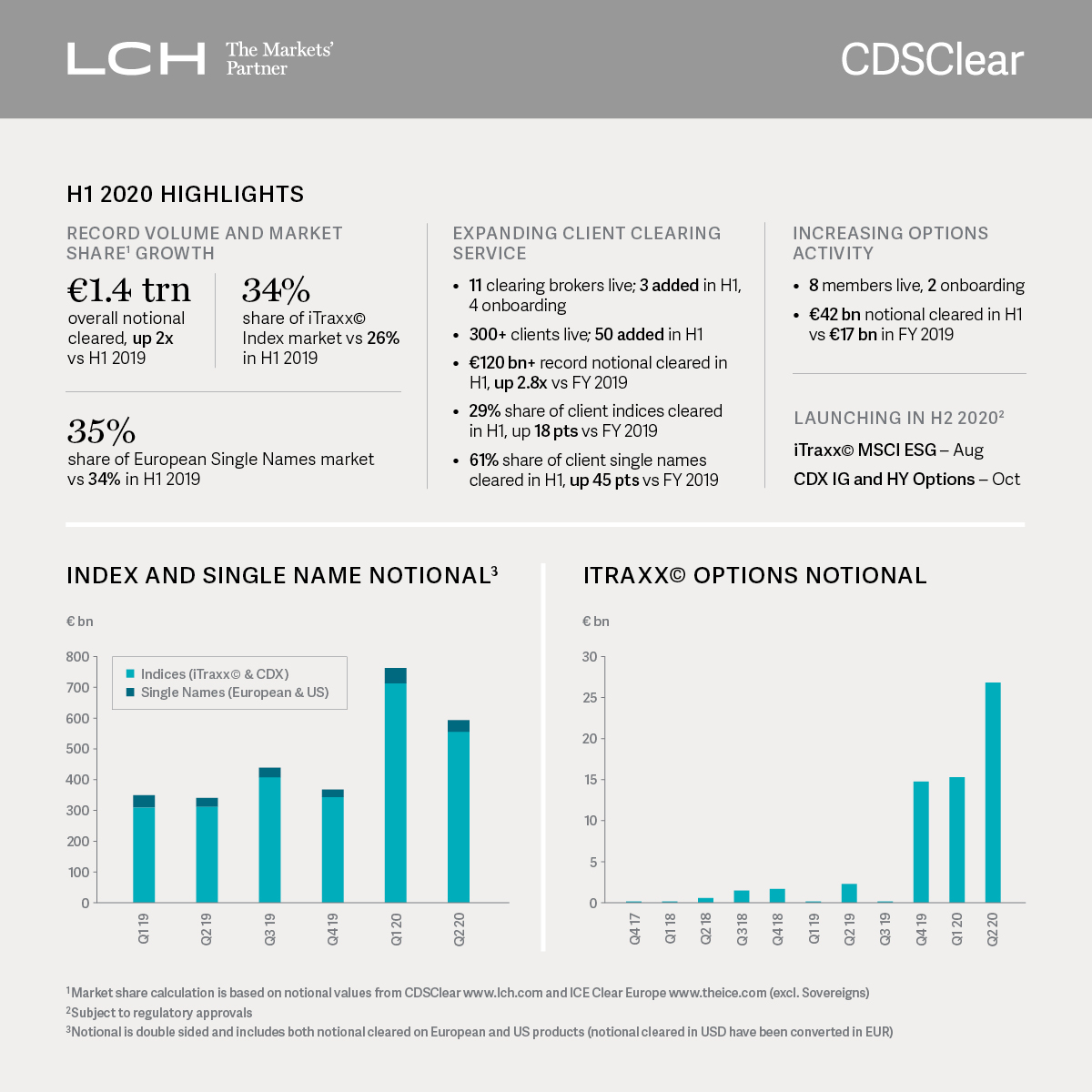 LCH_Clearing's tweet photo. As the markets’ partner for credit clearing #LCH #CDSClear continues to deliver innovative products that create opportunities for #margin and trading efficiencies across a broad range of European & US instruments. See the latest dashboard for highlights.
https://t.co/y9IGBLeD1f https://t.co/I7aC4RaJo9