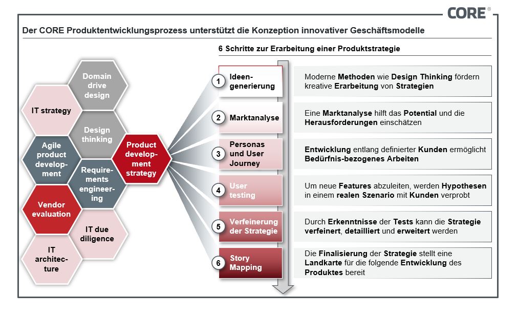 CORE_SE_'s tweet photo. „The best way to predict the future is to invent it“ (Alan Kay) – dabei helfen kann unser CORE Produktentwicklungsprozess. #CompetenceLeads #Innovation #ProdDev https://t.co/xiofS74dq4