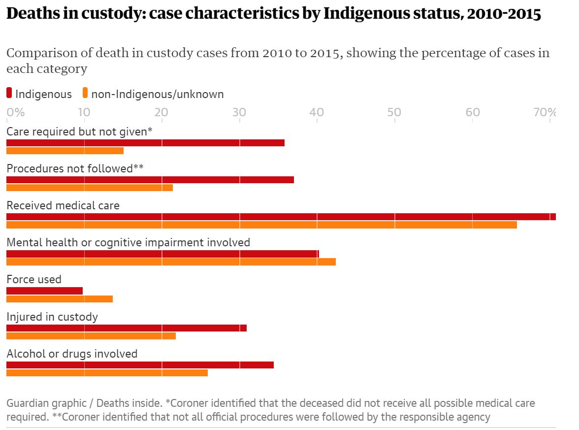 This analysis from  @GuardianAus  #DeathsInside project is telling. Our people's health concerns are not taken seriously. Racism is a strong element to this. That is why  #COVID19Vic prisons is so scary right now. Many mob in custody die from not getting the medical care they need