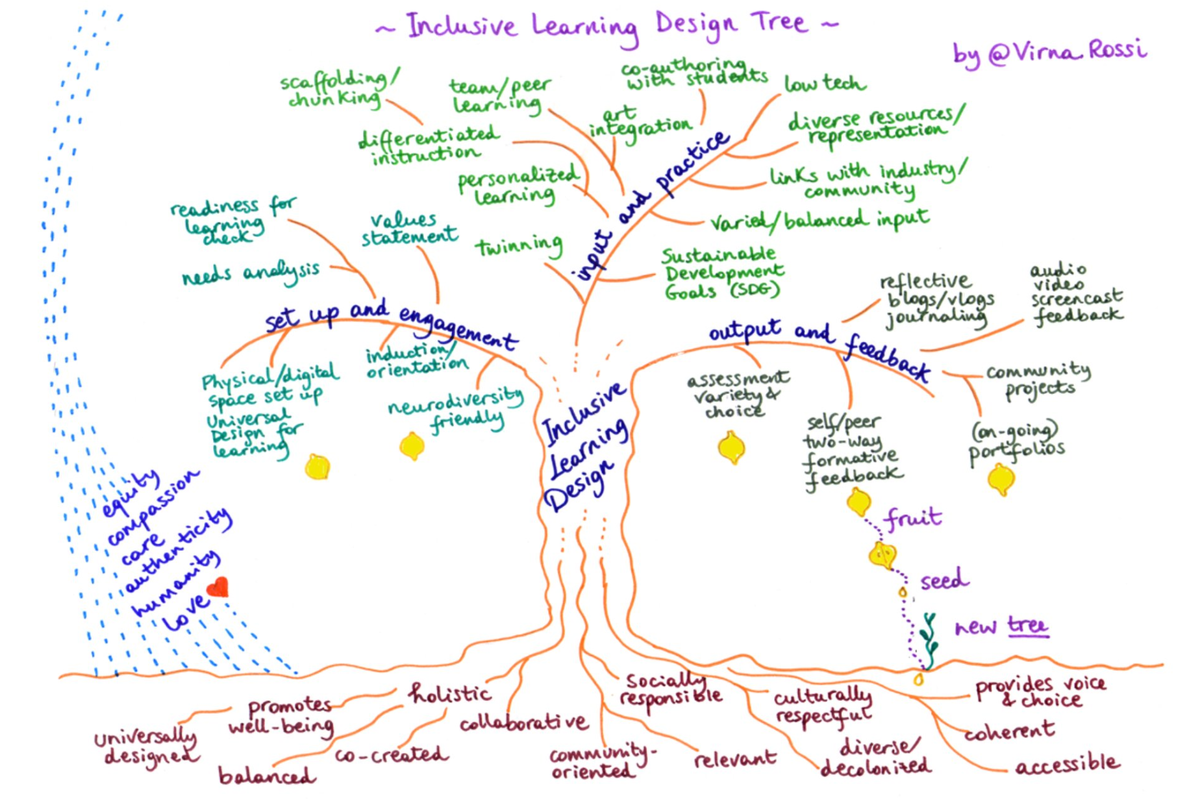 's tweet image. Inclusive Learning Design 
2-minute blog post and rich picture:
inclusivelearningdesign.com/inclusive-tree/

This is turning into a highly collaborative, global resource for teachers - so happy to work alongside many wonderful colleagues
Thank you!

@KetsoLtd @EdChatEU @EdChatIND @aussieEDchat