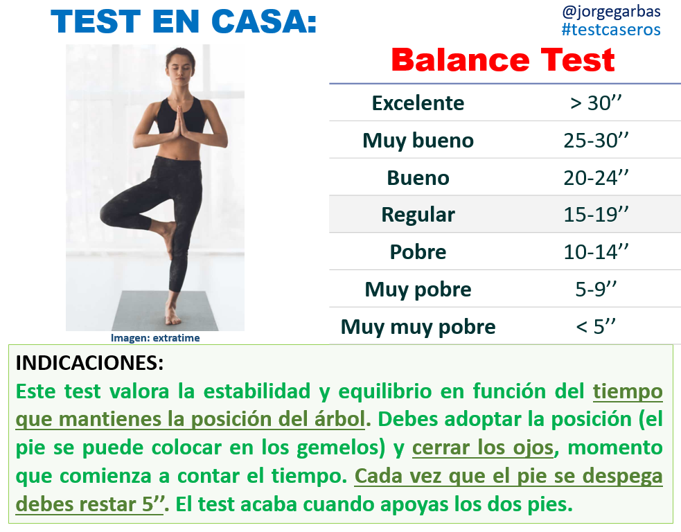 JorgeGarBas's tweet photo. Este test (para hombres y mujeres) se debe hacer una vez aguantas al menos 20'' con los ojos abiertos. Es recomendable hacerlo en un lugar lo más espacioso posible. #testcaseros
¡A ver cuant@s superáis los 30''! https://t.co/cauqUYxfmV