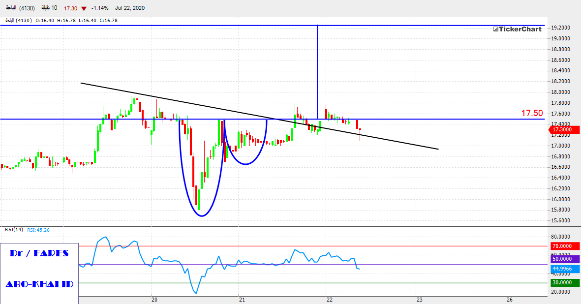 صباح الخير .
متابعه لسهم الباحه تم الأرتداد
من خط الترند بشمعه لحظيه
جميله الأهداف 17.5 ثم القمه
ان شاء الله .