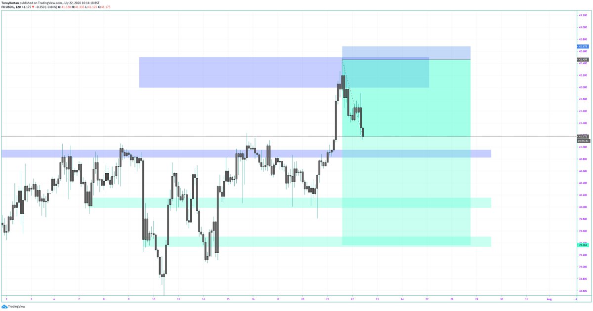 TorayKortan's tweet photo. But who cares about a shit 2% loss?
$Oil makes up for that.
0 drawdown, T1 almost met.
Approaching 7% gain on this trade alone. The numbers game๐คน๐ปโโ๏ธ https://t.co/oSsYwQJciv