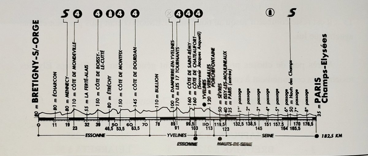 OlivPerrier's tweet photo. Dimanche 22 juillet 1990, 21e étape Bretigny-sur-Orge - París-Champs-Élysées 182,5 km. A noter 7 côtes de 4e catégorie, notamment en vallée de chevreuse, pour animer le début d'étape où traditionnellement le peloton musarde et se livre à des facéties #TDF90 https://t.co/BsqSYPyIqS