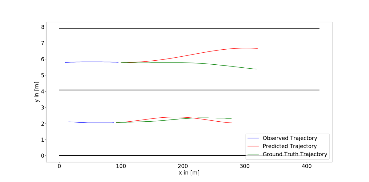 rst_tu's tweet image. Reframing #trajectoryprediction for other vehicles as planning for themselves allows planning algorithms e.g. gradient descent on potential fields with fixed params. Working fine in simple situation but fails in complex ones (lane changes) motivating learning-based approaches.
