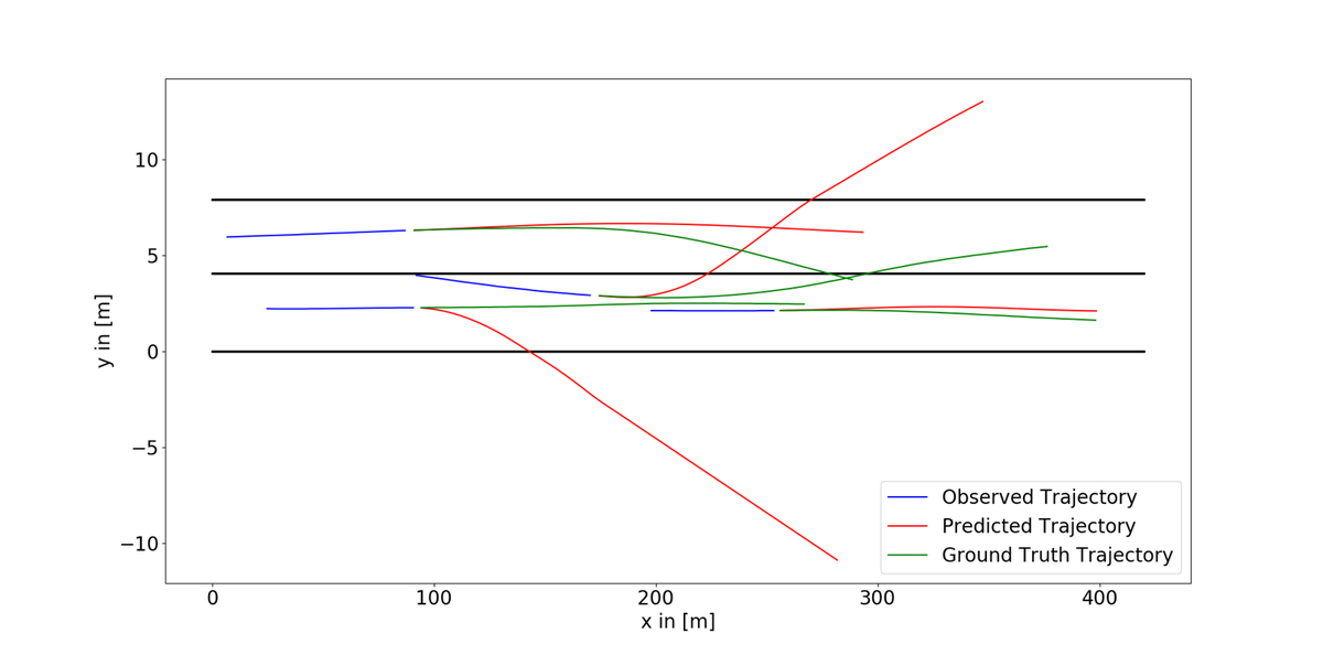 rst_tu's tweet image. Reframing #trajectoryprediction for other vehicles as planning for themselves allows planning algorithms e.g. gradient descent on potential fields with fixed params. Working fine in simple situation but fails in complex ones (lane changes) motivating learning-based approaches.