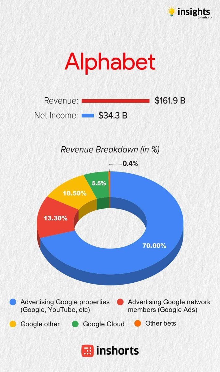 ChanPerco's tweet photo. Très clair ❕ 

Comment les GAFAM génèrent leurs revenus et leurs différentes sources.

Une grosse différence quand Facebook génère quasiment tous ses revenus à partir de publicité, Apple gagne surtout grâce au hardware

#facebook #google #apple #amazon #GAFAM #GAFA https://t.co/dWhzxVK6Xe