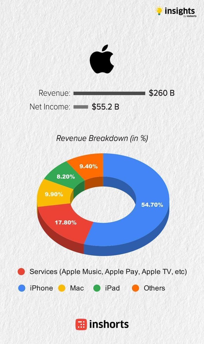 ChanPerco's tweet photo. Très clair ❕ 

Comment les GAFAM génèrent leurs revenus et leurs différentes sources.

Une grosse différence quand Facebook génère quasiment tous ses revenus à partir de publicité, Apple gagne surtout grâce au hardware

#facebook #google #apple #amazon #GAFAM #GAFA https://t.co/dWhzxVK6Xe