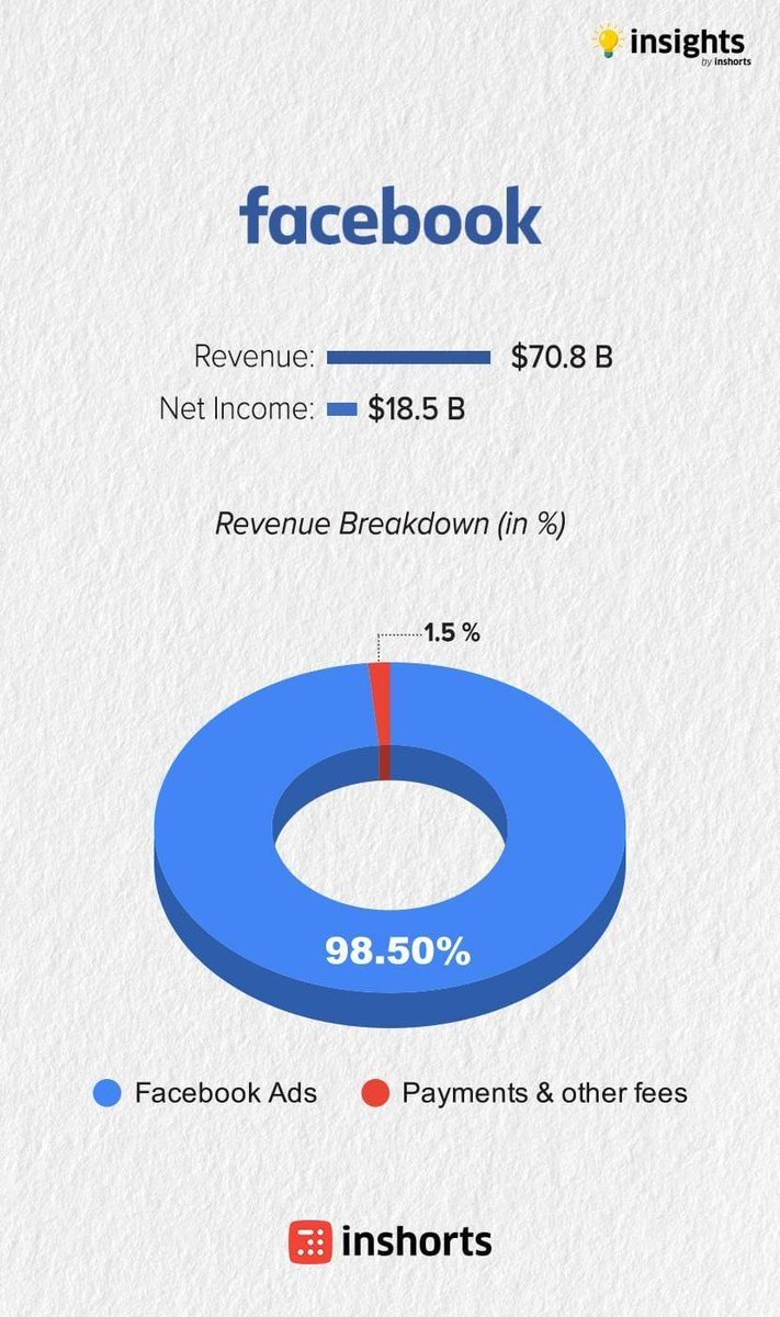 ChanPerco's tweet photo. Très clair ❕ 

Comment les GAFAM génèrent leurs revenus et leurs différentes sources.

Une grosse différence quand Facebook génère quasiment tous ses revenus à partir de publicité, Apple gagne surtout grâce au hardware

#facebook #google #apple #amazon #GAFAM #GAFA https://t.co/dWhzxVK6Xe