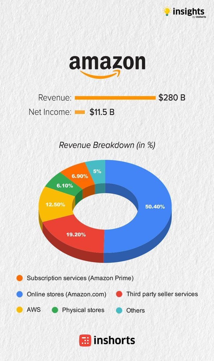 Très clair ❕ 

Comment les GAFAM génèrent leurs revenus et leurs différentes sources.

Une grosse différence quand Facebook génère quasiment tous ses revenus à partir de publicité, Apple gagne surtout grâce au hardware

#facebook #google #apple #amazon #GAFAM #GAFA