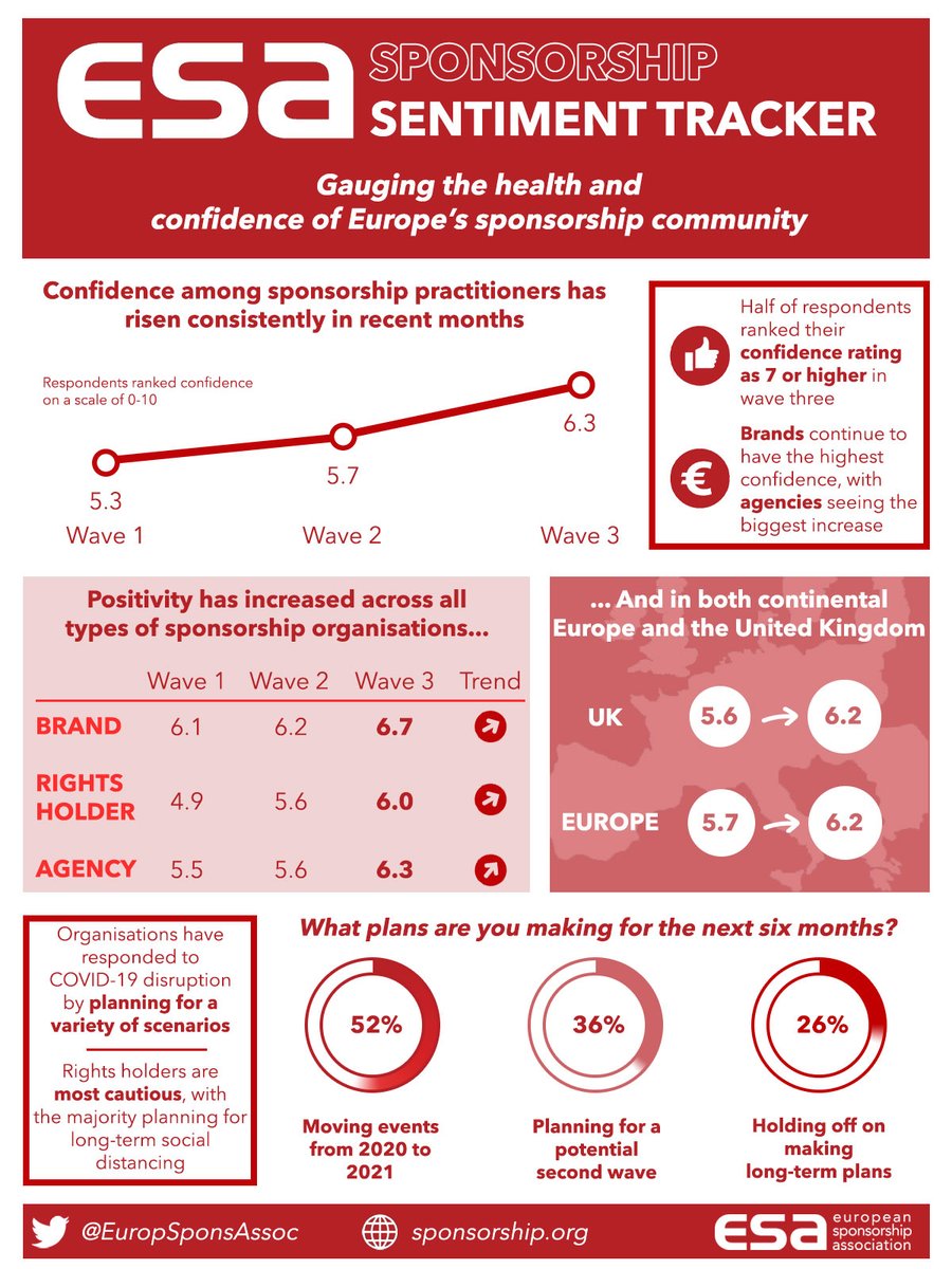 Announcement: ESA Sponsorship Sentiment Tracker wave three is live!

Findings from the major industry survey include:

✔️ Confidence in #sponsorship community rises again
↗️ Brands continue to be the most positive
📈 Agency confidence enjoys big jump

👉 ow.ly/gIKi50AESHw