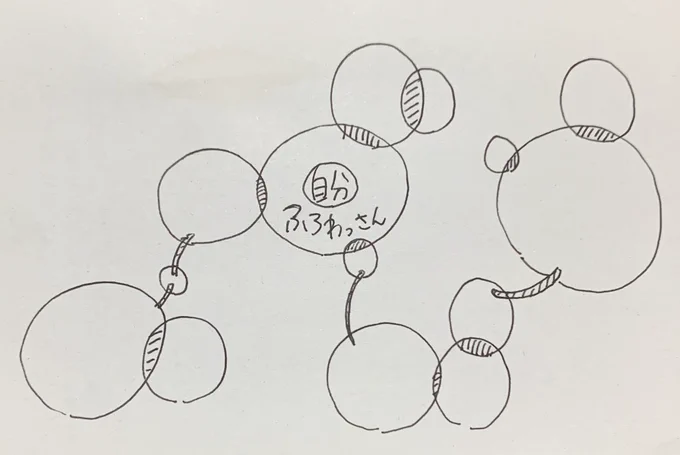 銭湯の友達漫画がありがたい事にじわりじわりと広がっていってるんですが、広がり方がさ、満遍なく空気のようにって感じじゃなくて、きっとキーになる方がいるんだね、その方に渡ったらそこのコミュニティでぶわっと膨らみ、また別のキーマンのとこでぶわっとなる感じ。
とても興味深いですた! 